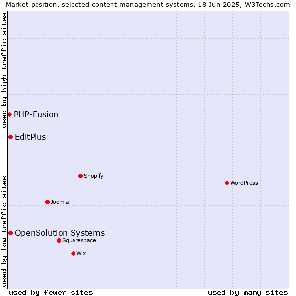 Market position of EditPlus vs. OpenSolution Systems vs. PHP-Fusion