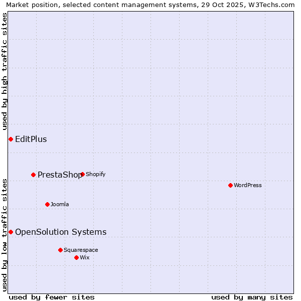 Market position of PrestaShop vs. EditPlus vs. OpenSolution Systems