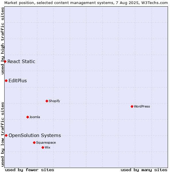 Market position of EditPlus vs. OpenSolution Systems vs. React Static
