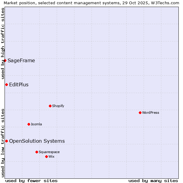 Market position of EditPlus vs. OpenSolution Systems vs. SageFrame