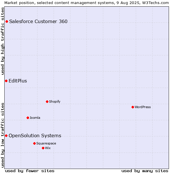 Market position of Salesforce Customer 360 vs. EditPlus vs. OpenSolution Systems