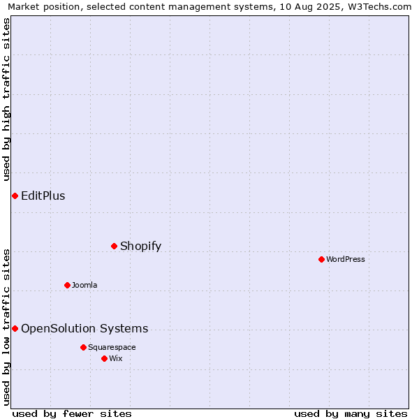 Market position of Shopify vs. EditPlus vs. OpenSolution Systems