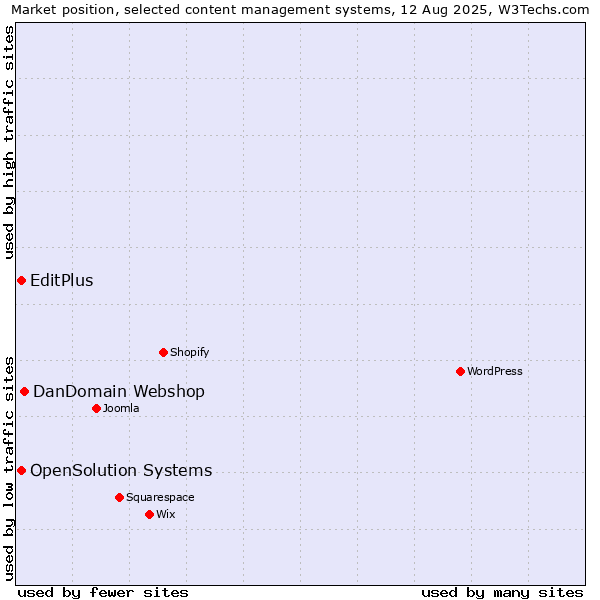Market position of DanDomain Webshop vs. EditPlus vs. OpenSolution Systems