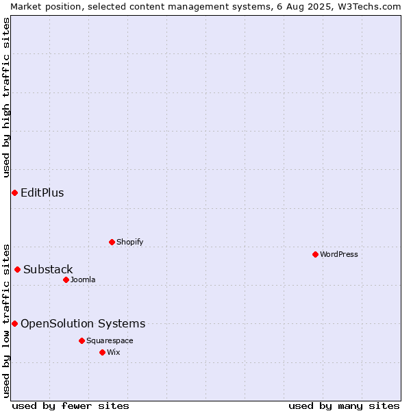 Market position of Substack vs. EditPlus vs. OpenSolution Systems