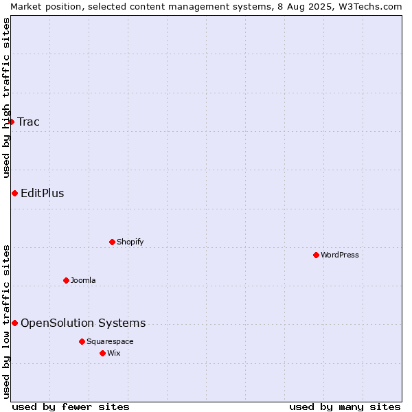 Market position of EditPlus vs. OpenSolution Systems vs. Trac