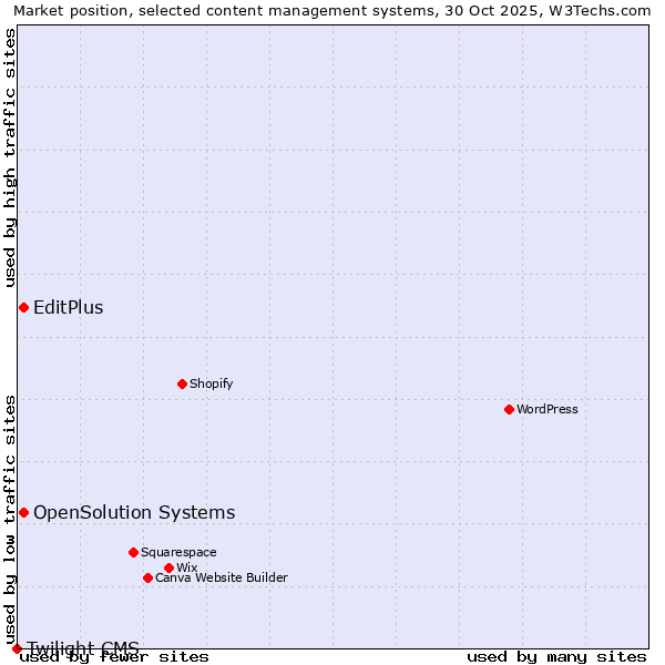 Market position of EditPlus vs. OpenSolution Systems vs. Twilight CMS