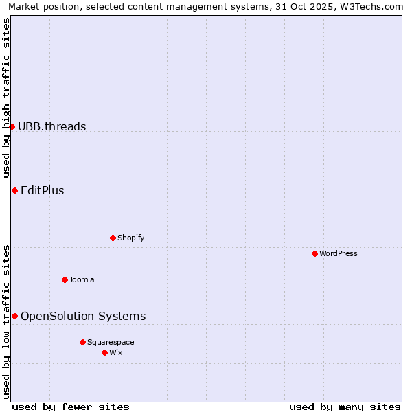 Market position of EditPlus vs. OpenSolution Systems vs. UBB.threads