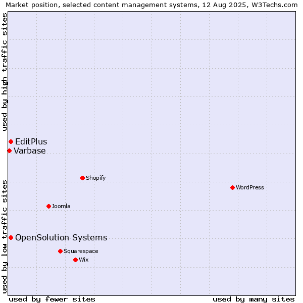 Market position of EditPlus vs. OpenSolution Systems vs. Varbase