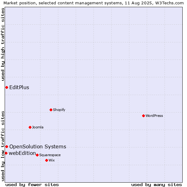 Market position of EditPlus vs. OpenSolution Systems vs. webEdition