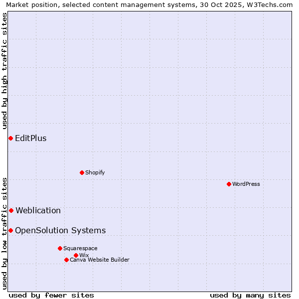 Market position of Weblication vs. EditPlus vs. OpenSolution Systems