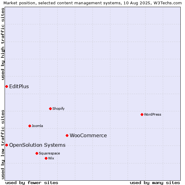 Market position of WooCommerce vs. EditPlus vs. OpenSolution Systems