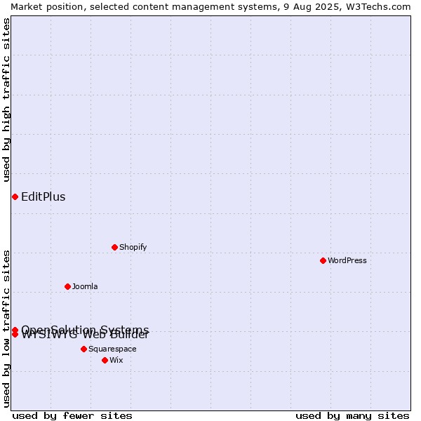 Market position of WYSIWYG Web Builder vs. EditPlus vs. OpenSolution Systems