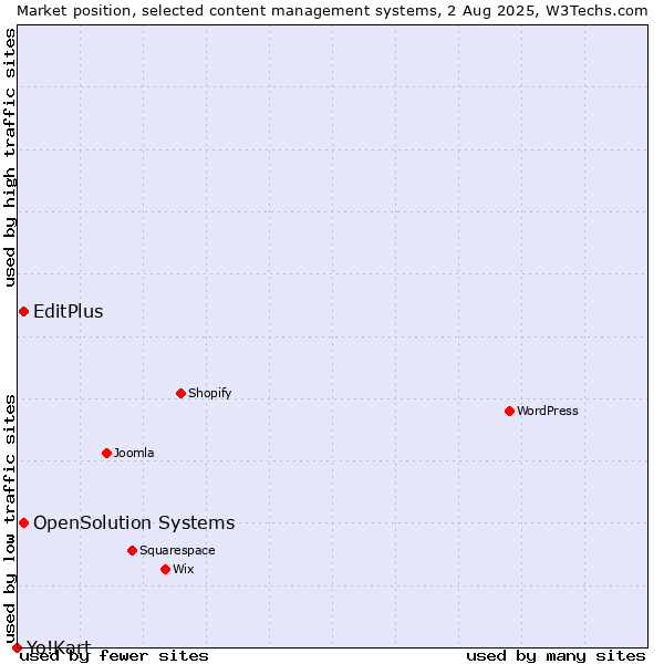 Market position of EditPlus vs. OpenSolution Systems vs. Yo!Kart