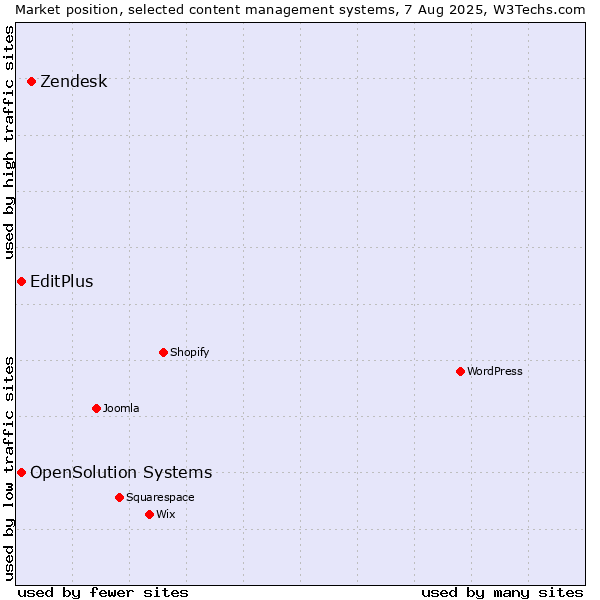 Market position of Zendesk vs. EditPlus vs. OpenSolution Systems