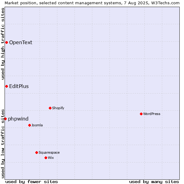 Market position of EditPlus vs. OpenText vs. phpwind
