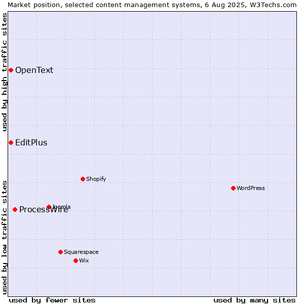 Market position of ProcessWire vs. EditPlus vs. OpenText