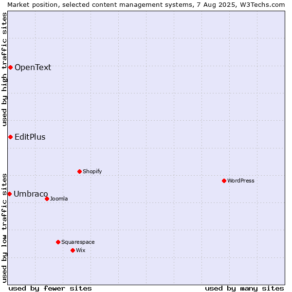 Market position of EditPlus vs. OpenText vs. Umbraco