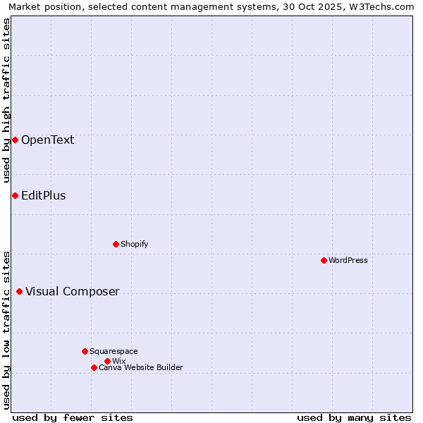 Market position of Visual Composer vs. EditPlus vs. OpenText