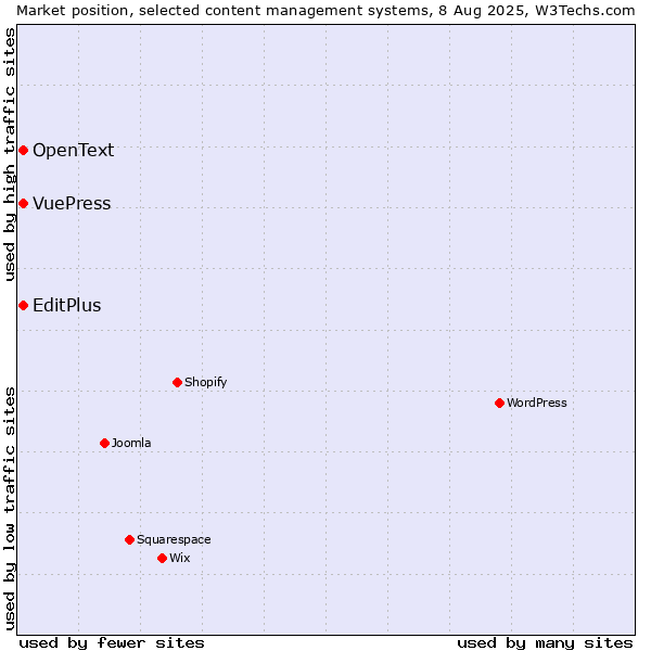 Market position of EditPlus vs. VuePress vs. OpenText