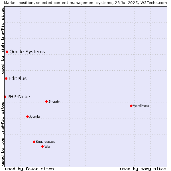Market position of Oracle Systems vs. EditPlus vs. PHP-Nuke