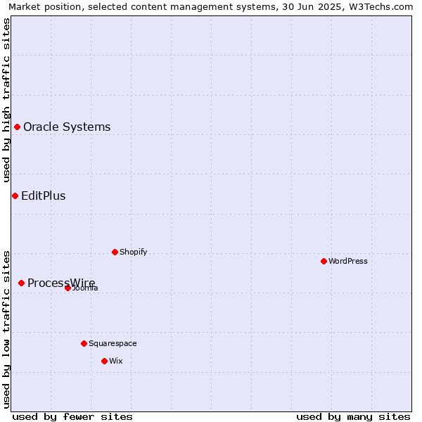 Market position of ProcessWire vs. Oracle Systems vs. EditPlus