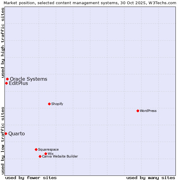 Market position of Oracle Systems vs. EditPlus vs. Quarto