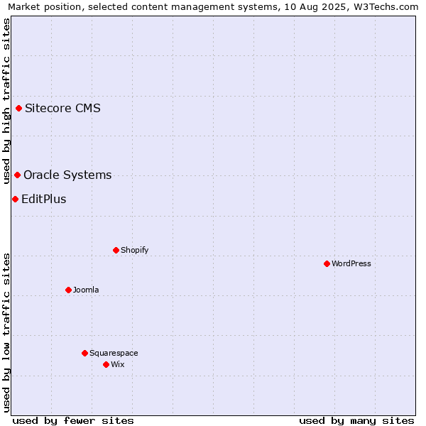Market position of Sitecore CMS vs. Oracle Systems vs. EditPlus