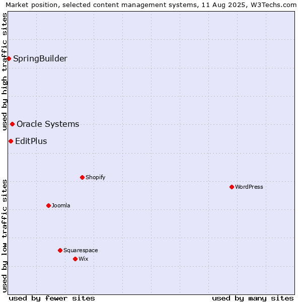 Market position of Oracle Systems vs. EditPlus vs. SpringBuilder