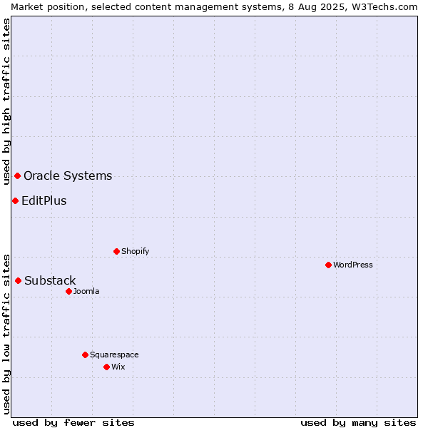 Market position of Substack vs. Oracle Systems vs. EditPlus