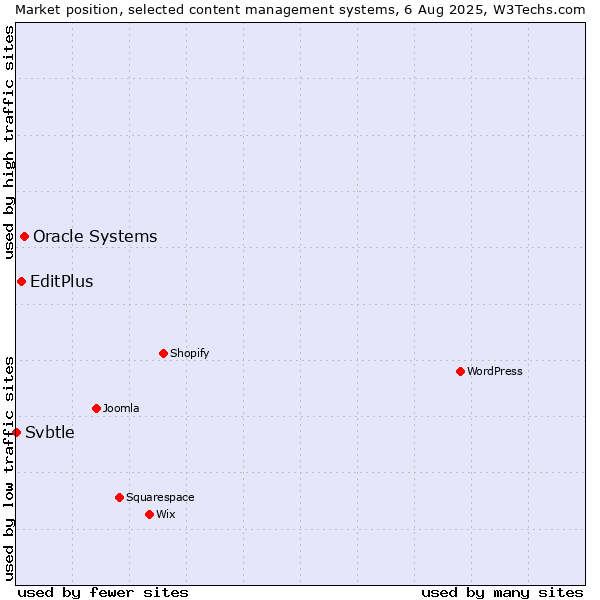 Market position of Oracle Systems vs. EditPlus vs. Svbtle