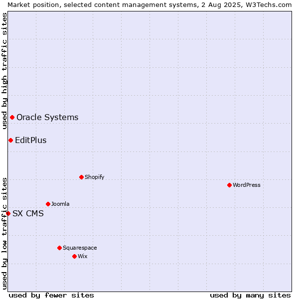 Market position of Oracle Systems vs. EditPlus vs. SX CMS