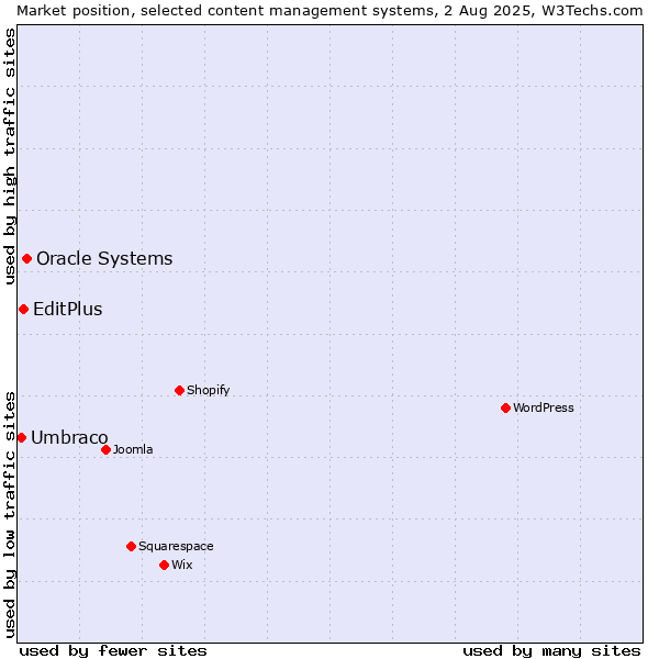 Market position of Oracle Systems vs. EditPlus vs. Umbraco