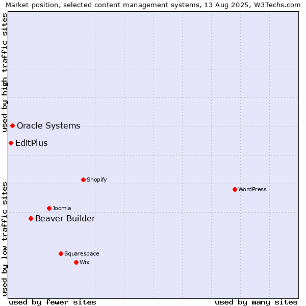 Market position of Beaver Builder vs. Oracle Systems vs. EditPlus