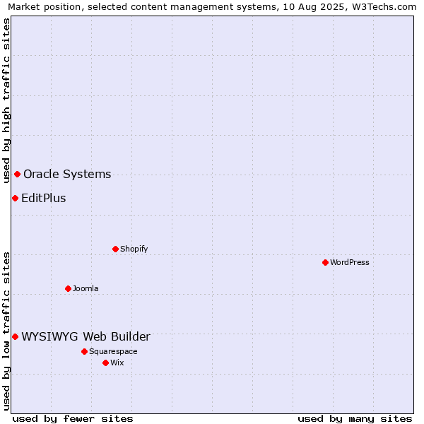 Market position of Oracle Systems vs. WYSIWYG Web Builder vs. EditPlus