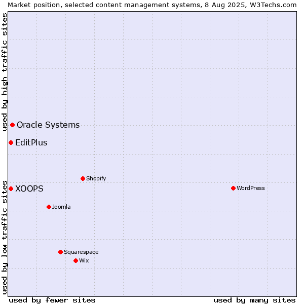 Market position of Oracle Systems vs. XOOPS vs. EditPlus