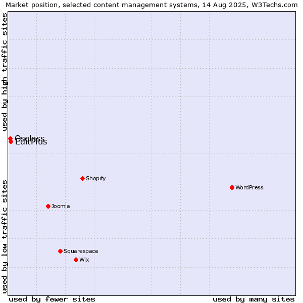 Market position of EditPlus vs. Osclass
