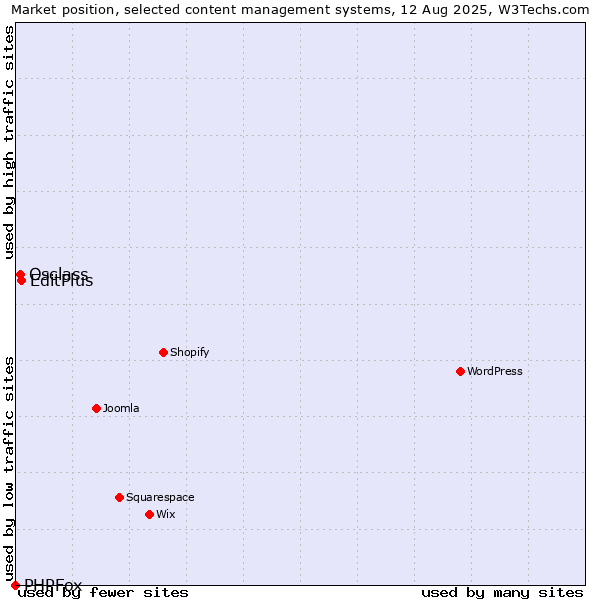 Market position of EditPlus vs. Osclass vs. PHPFox