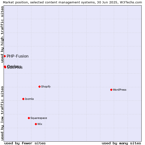 Market position of EditPlus vs. Osclass vs. PHP-Fusion