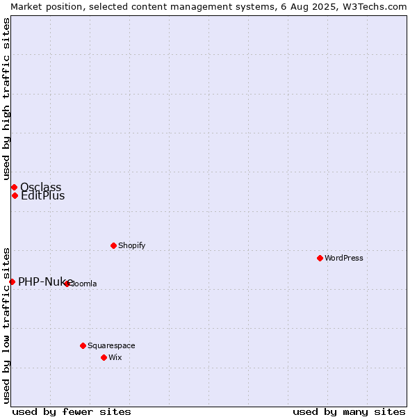 Market position of EditPlus vs. Osclass vs. PHP-Nuke