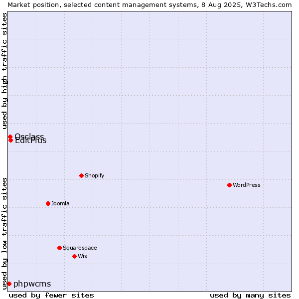 Market position of EditPlus vs. Osclass vs. phpwcms