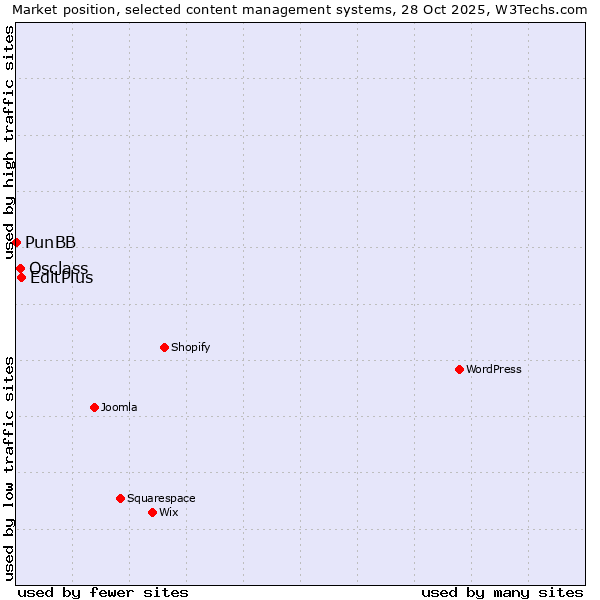 Market position of EditPlus vs. Osclass vs. PunBB
