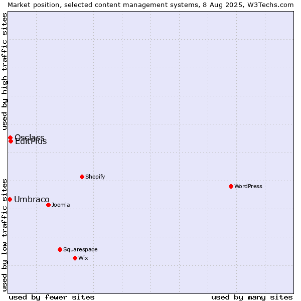 Market position of EditPlus vs. Osclass vs. Umbraco