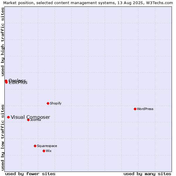 Market position of Visual Composer vs. EditPlus vs. Osclass