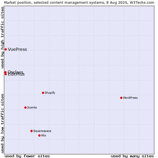 Market position of EditPlus vs. VuePress vs. Osclass