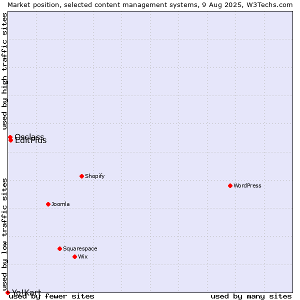 Market position of EditPlus vs. Osclass vs. Yo!Kart
