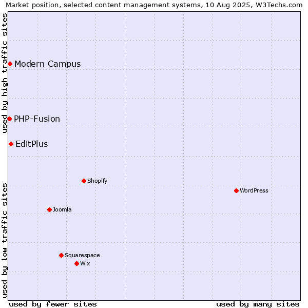 Market position of EditPlus vs. Modern Campus vs. PHP-Fusion