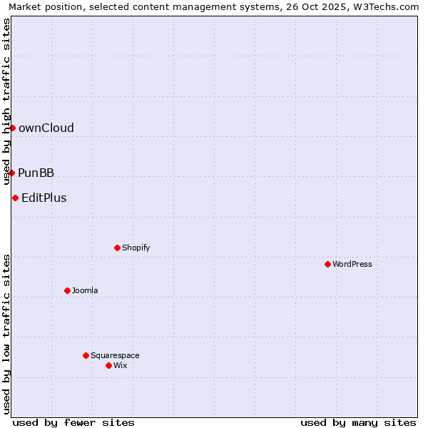 Market position of EditPlus vs. ownCloud vs. PunBB