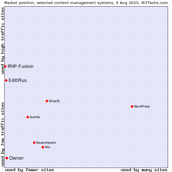 Market position of Owner vs. EditPlus vs. PHP-Fusion