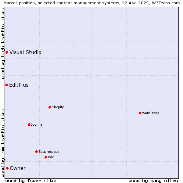 Market position of Owner vs. Visual Studio vs. EditPlus