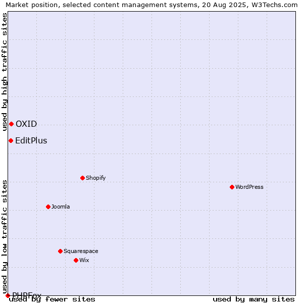Market position of OXID vs. EditPlus vs. PHPFox